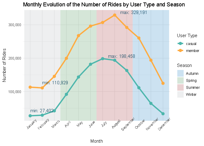 Monthly Evolution of the Number of Rides by User Type and Season